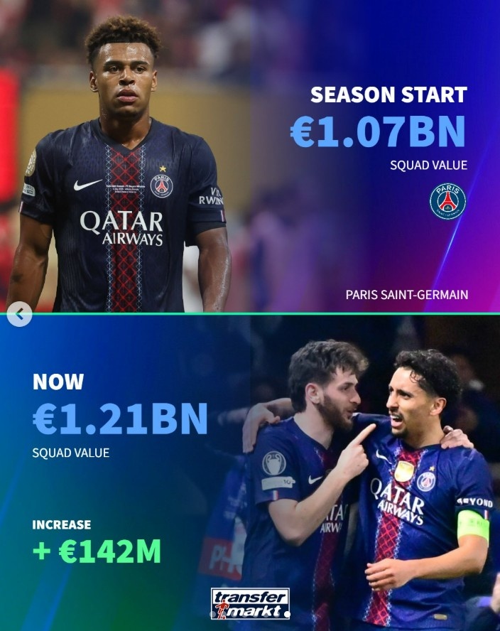 竞技宝-德转盘点本赛季身价上涨最高球队：巴黎、科莫、考文垂在列